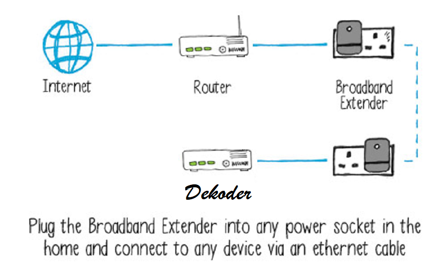 BT Home Broadband Extender 600 Kit Powerline Adapter Twin Pack of 2 in